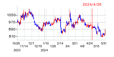 2024年4月26日 16:58前後のの株価チャート